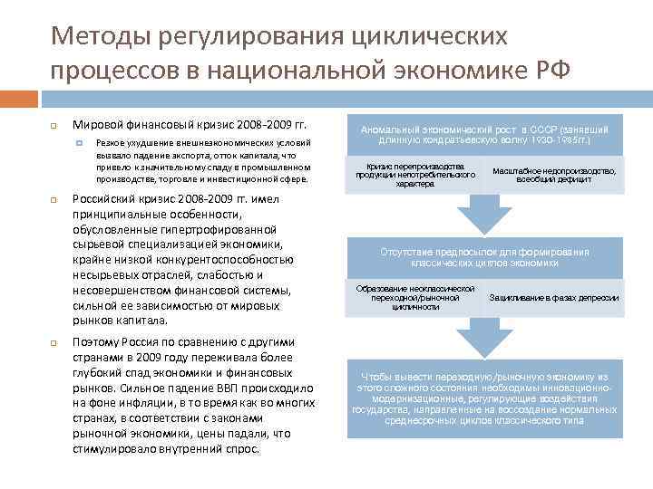 Методы регулирования циклических процессов в национальной экономике РФ Мировой финансовый кризис 2008 -2009 гг.