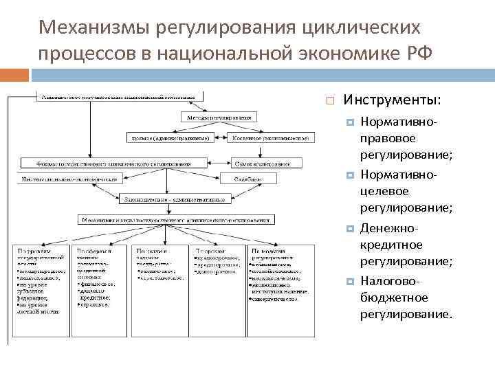Механизмы регулирования циклических процессов в национальной экономике РФ Инструменты: Нормативноправовое регулирование; Нормативноцелевое регулирование; Денежнокредитное