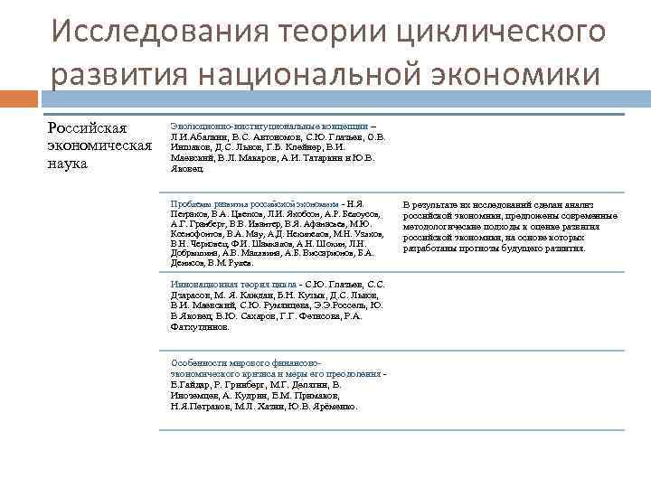 Исследования теории циклического развития национальной экономики Российская экономическая наука Эволюционно-институциональные концепции – Л. И.