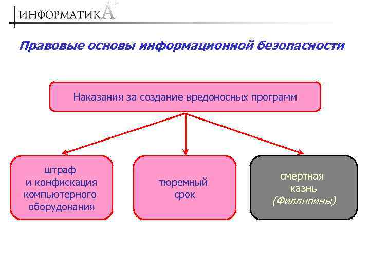 Правовые основы информационной безопасности Наказания за создание вредоносных программ штраф и конфискация компьютерного оборудования