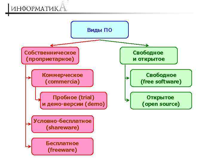 Виды ПО Собственническое (проприетарное) Коммерческое (commercia) Пробное (trial) и демо-версии (demo) Условно-бесплатное (shareware) Бесплатное