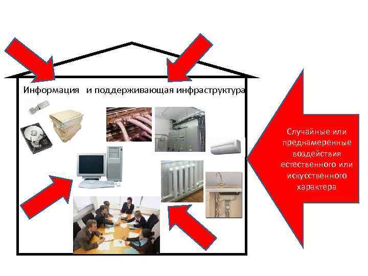 Информация и поддерживающая инфраструктура Случайные или преднамеренные воздействия естественного или искусственного характера 