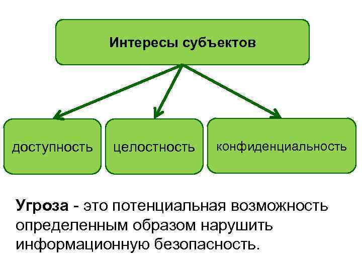 Интересы субъектов доступность целостность конфиденциальность Угроза - это потенциальная возможность определенным образом нарушить информационную