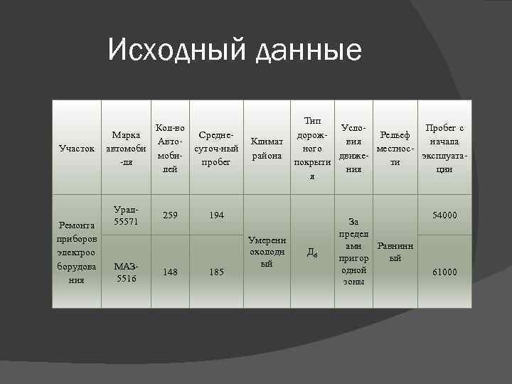 Исходный данные Участок Ремонта приборов электроо борудова ния Тип Кол-во Усло. Пробег с Марка