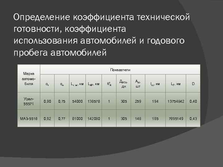 Определение коэффициента. Определение коэффициента технической готовности. Коэффициент технической готовности автомобиля. Коэффициент технической готовности подвижного состава. Коэффициент технической готовности автотранспорта.