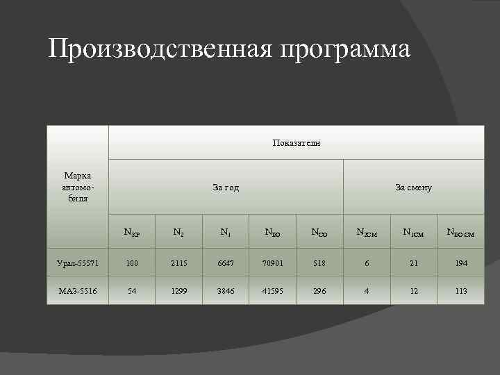 Производственная программа Показатели Марка автомобиля За год За смену NКР N 2 N 1