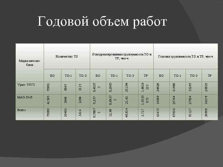 Годовой объем работ ТО-2 ТР МАЗ-5516 3846 1299 0, 357 6, 6937 5 21,