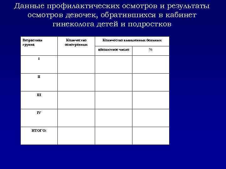 Данные профилактических осмотров и результаты осмотров девочек, обратившихся в кабинет гинеколога детей и подростков