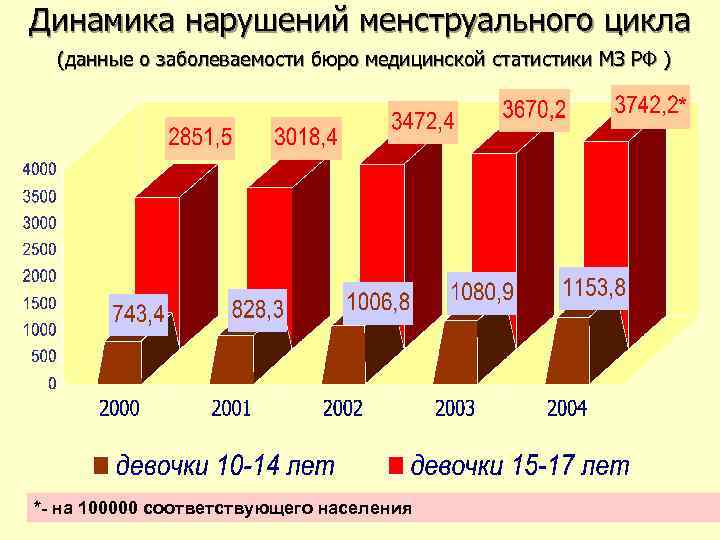 Динамика нарушений менструального цикла (данные о заболеваемости бюро медицинской статистики МЗ РФ ) *-