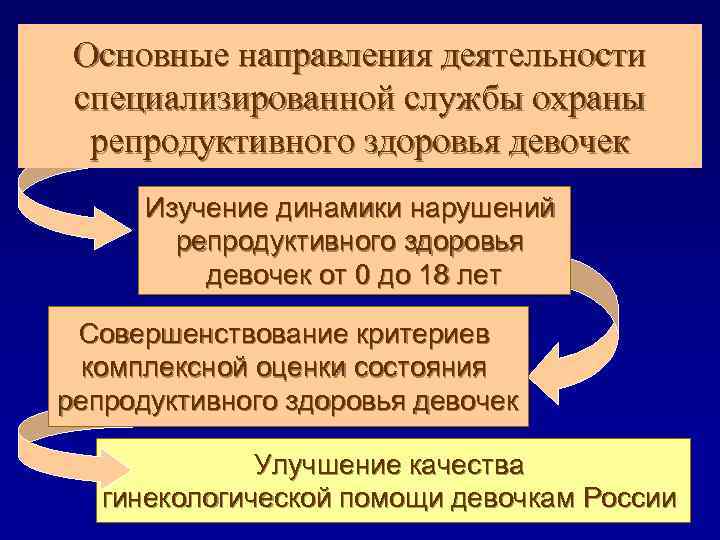 Основные направления деятельности специализированной службы охраны репродуктивного здоровья девочек Изучение динамики нарушений репродуктивного здоровья