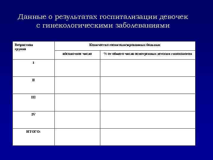 Данные о результатах госпитализации девочек с гинекологическими заболеваниями Возрастная группа Количество госпитализированных больных абсолютное
