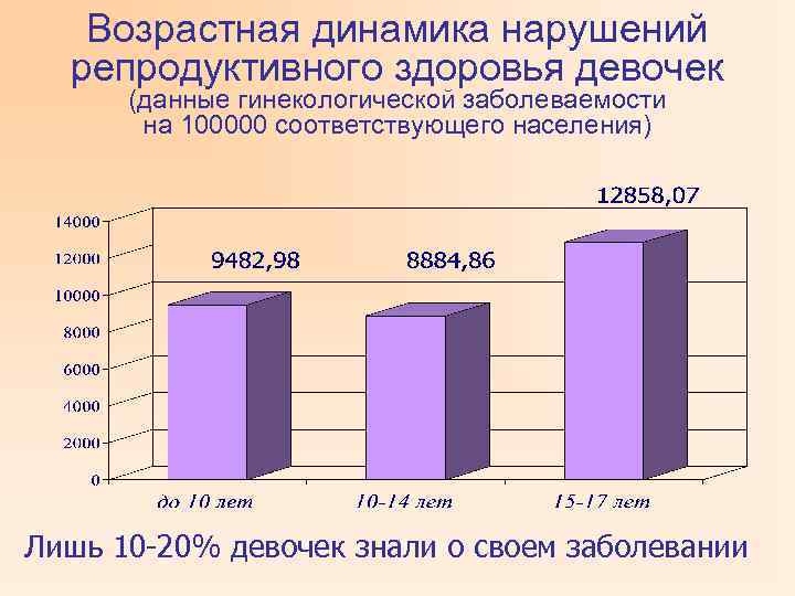 Возрастная динамика нарушений репродуктивного здоровья девочек (данные гинекологической заболеваемости на 100000 соответствующего населения) Лишь