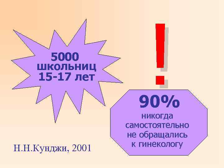 5000 школьниц 15 -17 лет ! 90% Н. Н. Кунджи, 2001 никогда самостоятельно не