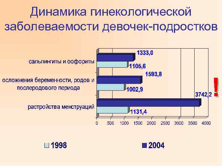Динамика гинекологической заболеваемости девочек-подростков ! 