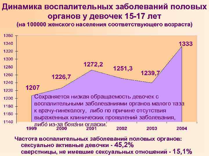 Динамика воспалительных заболеваний половых органов у девочек 15 -17 лет (на 100000 женского населения