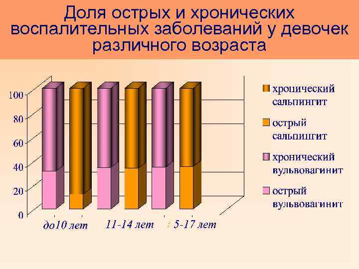 Доля острых и хронических воспалительных заболеваний у девочек различного возраста 