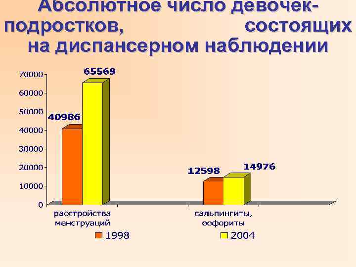 Абсолютное число девочекподростков, состоящих на диспансерном наблюдении 