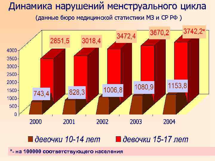 Динамика нарушений менструального цикла (данные бюро медицинской статистики МЗ и СР РФ ) *-