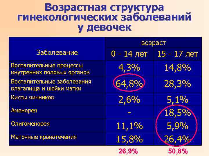 Возрастная структура гинекологических заболеваний у девочек возраст Заболевание 0 - 14 лет 15 -