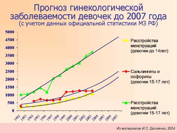 Прогноз гинекологической заболеваемости девочек до 2007 года (с учетом данных официальной статистики МЗ РФ)