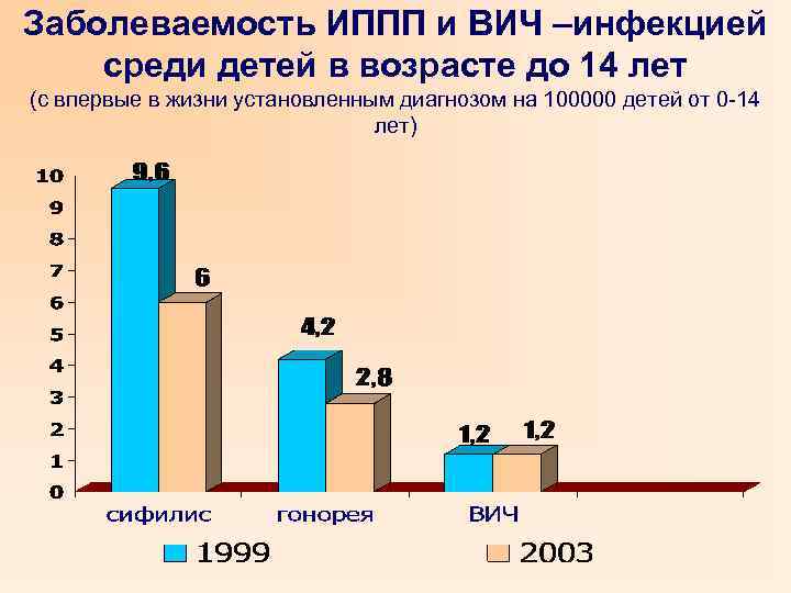Заболеваемость ИППП и ВИЧ –инфекцией среди детей в возрасте до 14 лет (с впервые