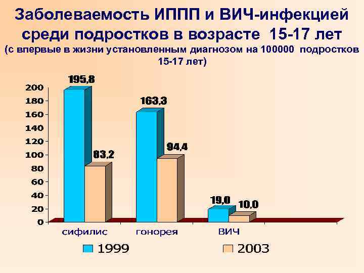 Заболеваемость ИППП и ВИЧ-инфекцией среди подростков в возрасте 15 -17 лет (с впервые в