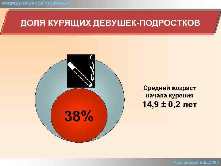РЕПРОДУКТИВНОЕ ЗДОРОВЬЕ ДОЛЯ КУРЯЩИХ ДЕВУШЕК-ПОДРОСТКОВ Средний возраст начала курения 38% 14, 9 ± 0,