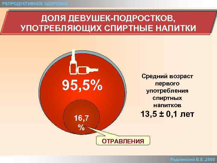 РЕПРОДУКТИВНОЕ ЗДОРОВЬЕ ДОЛЯ ДЕВУШЕК-ПОДРОСТКОВ, УПОТРЕБЛЯЮЩИХ СПИРТНЫЕ НАПИТКИ 95, 5% 16, 7 % Средний возраст
