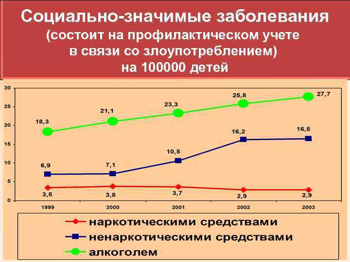 Социально-значимые заболевания (состоит на профилактическом учете в связи со злоупотреблением) на 100000 детей 