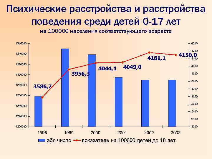 Психические расстройства и расстройства поведения среди детей 0 -17 лет на 100000 населения соответствующего