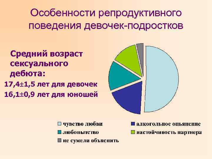 Особенности репродуктивного поведения девочек-подростков Средний возраст сексуального дебюта: 17, 4 1, 5 лет для