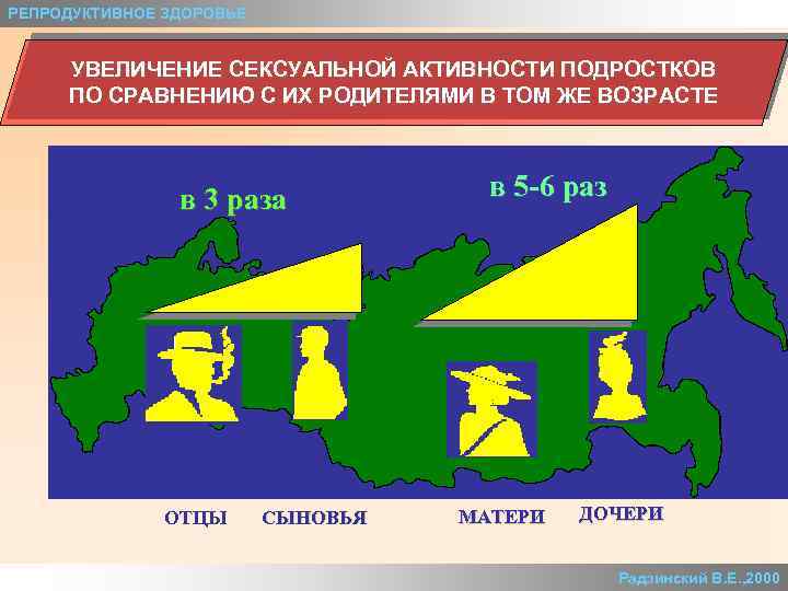 РЕПРОДУКТИВНОЕ ЗДОРОВЬЕ УВЕЛИЧЕНИЕ СЕКСУАЛЬНОЙ АКТИВНОСТИ ПОДРОСТКОВ ПО СРАВНЕНИЮ С ИХ РОДИТЕЛЯМИ В ТОМ ЖЕ