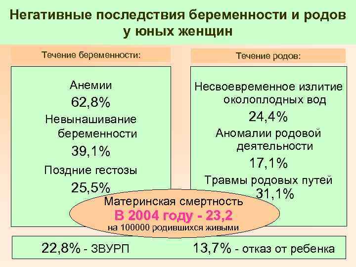 Негативные последствия беременности и родов у юных женщин Течение беременности: Течение родов: Анемии Несвоевременное