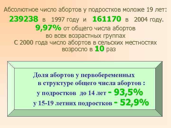 Абсолютное число абортов у подростков моложе 19 лет : 239238 в 1997 году и