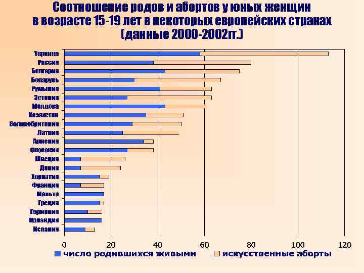 Соотношение родов и абортов у юных женщин в возрасте 15 -19 лет в некоторых