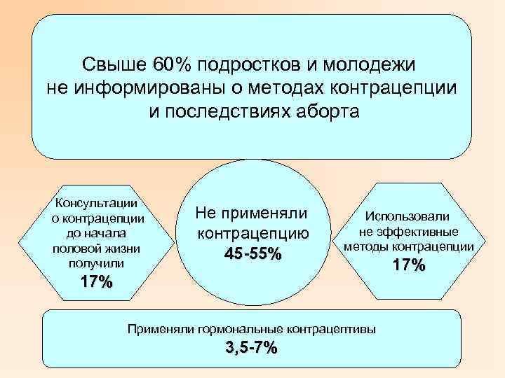Свыше 60% подростков и молодежи не информированы о методах контрацепции и последствиях аборта Консультации