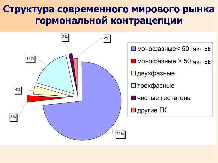 Структура современного мирового рынка гормональной контрацепции мкг ЕЕ 