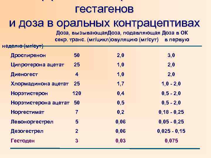 гестагенов и доза в оральных контрацептивах Доза, вызывающая. Доза, подавляющая Доза в ОК секр.