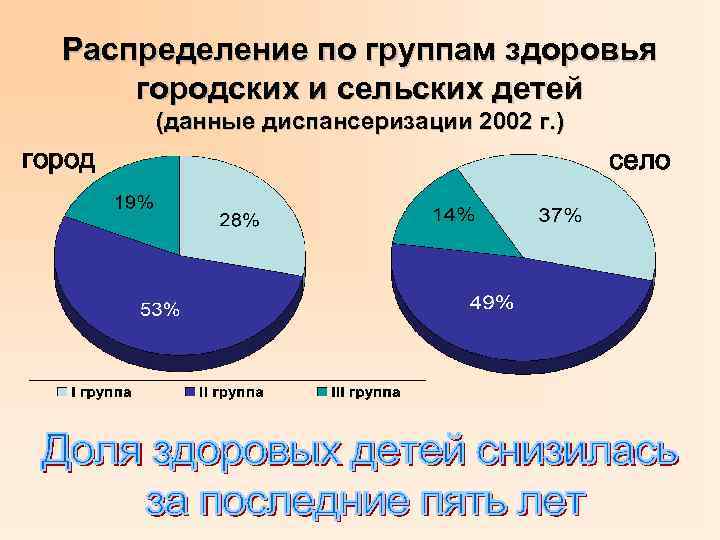 Распределение по группам здоровья городских и сельских детей (данные диспансеризации 2002 г. ) город