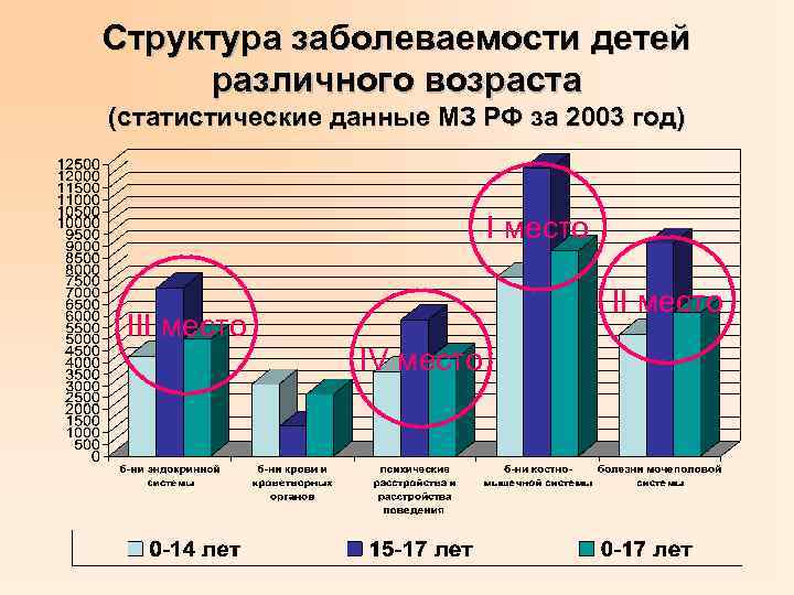 Структура заболеваемости детей различного возраста (статистические данные МЗ РФ за 2003 год) I место