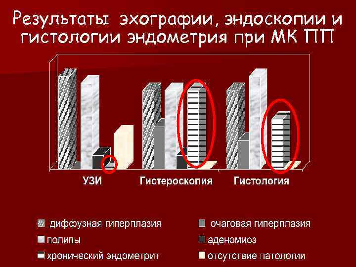 Результаты эхографии, эндоскопии и гистологии эндометрия при МК ПП 