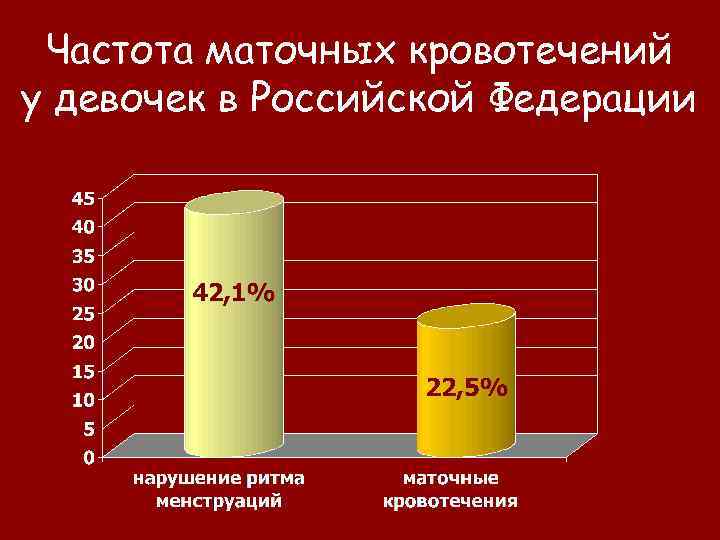 Частота маточных кровотечений у девочек в Российской Федерации 