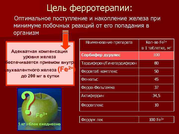 Цель ферротерапии: Оптимальное поступление и накопление железа при минимуме побочных реакций от его попадания