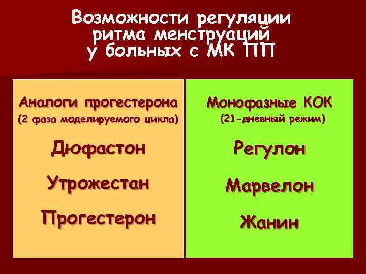 Возможности регуляции ритма менструаций у больных с МК ПП Аналоги прогестерона Монофазные КОК Дюфастон