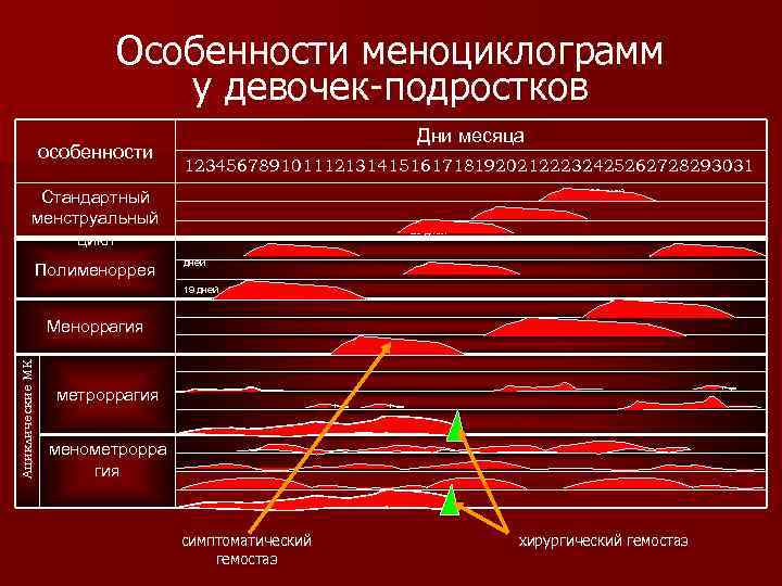 Особенности меноциклограмм у девочек-подростков особенности Дни месяца 12345678910111213141516171819202122232425262728293031 28 дней Стандартный менструальный цикл Полименоррея