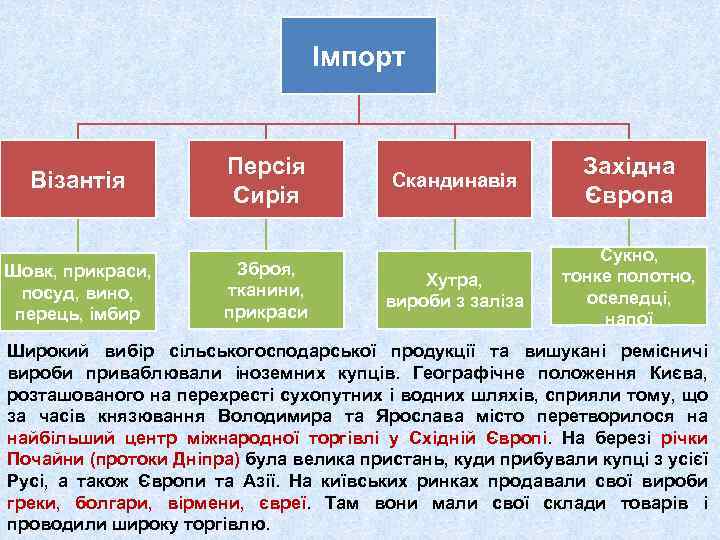 Імпорт Візантія Персія Сирія Шовк, прикраси, посуд, вино, перець, імбир Зброя, тканини, прикраси Скандинавія