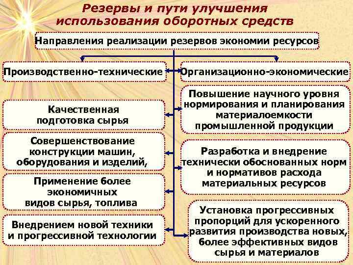 Резервы и пути улучшения использования оборотных средств Направления реализации резервов экономии ресурсов Производственно-технические Организационно-экономические