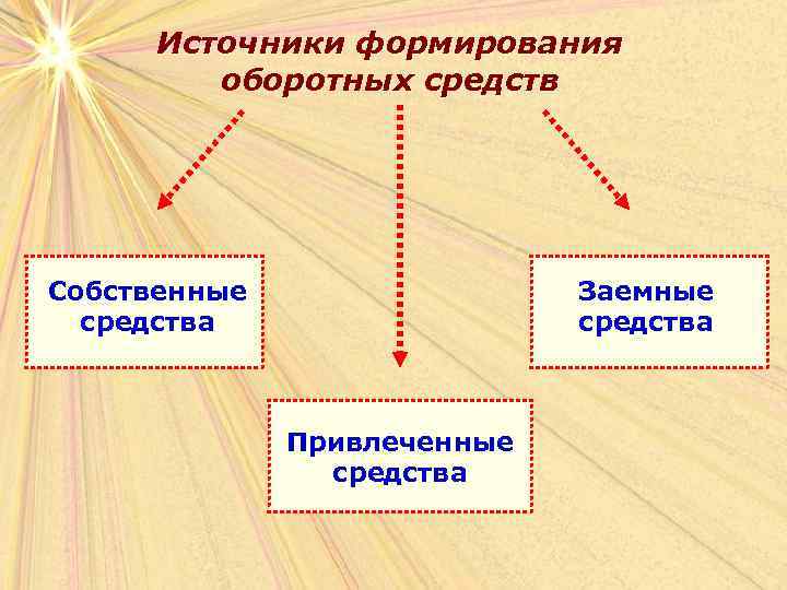 Источники формирования оборотных средств Собственные средства Заемные средства Привлеченные средства 