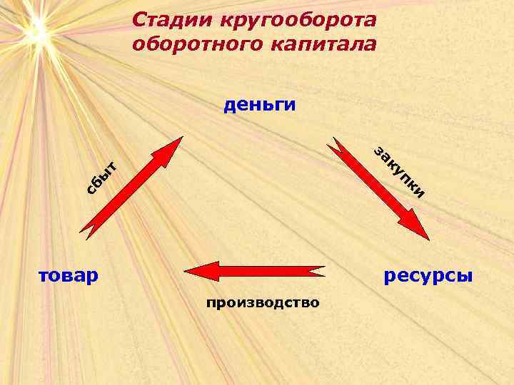 Стадии кругооборота оборотного капитала деньги и сб пк ы т ку за товар ресурсы