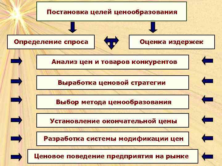 Постановка целей ценообразования Определение спроса Оценка издержек Анализ цен и товаров конкурентов Выработка ценовой